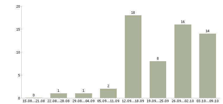 Работа менеджер гибкий график в Рязани - Число вакансий в Рязани по специальности менеджер гибкий график за 2 месяца