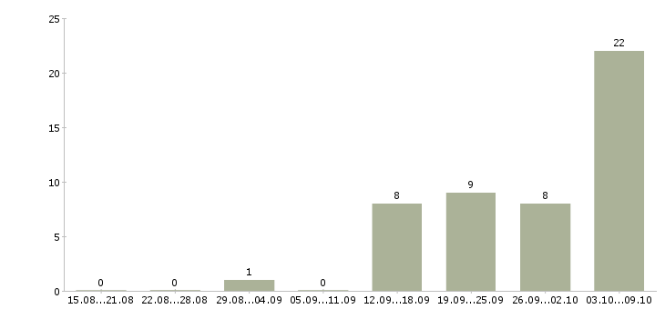 Работа комплектовщик продукции в Саратове - Число вакансий в Саратове по специальности комплектовщик продукции за 2 месяца