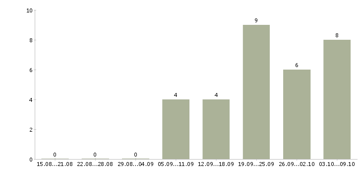 Работа менеджер по продажам ключевым клиентам в Саратове - Число вакансий в Саратове по специальности менеджер по продажам ключевым клиентам за 2 месяца