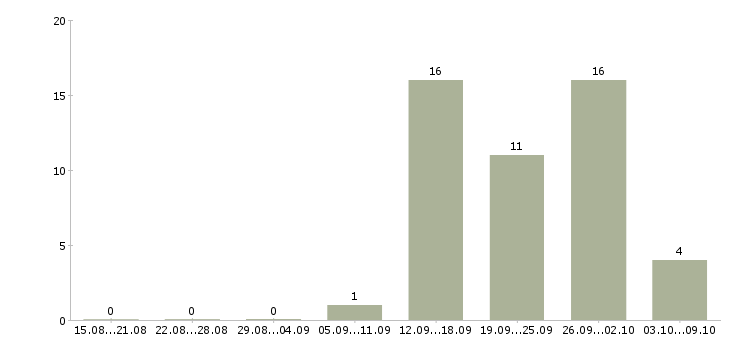 Работа специалист по приему заказов в Саратове - Число вакансий в Саратове по специальности специалист по приему заказов за 2 месяца
