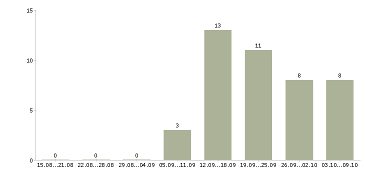 Работа консультант компании в интернете в Смоленске - Число вакансий в Смоленске по специальности консультант компании в интернете за 2 месяца