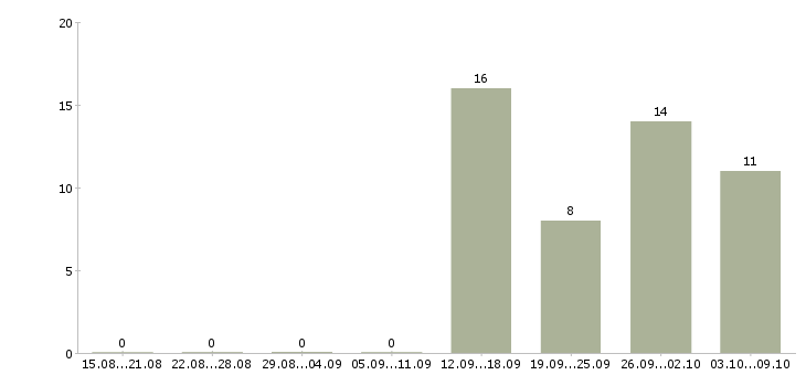 Работа менеджер в офис на дому в Смоленске - Число вакансий в Смоленске по специальности менеджер в офис на дому за 2 месяца