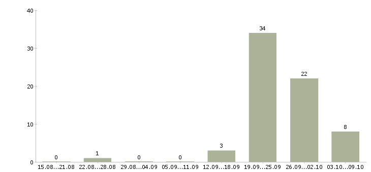 Работа агент по продаже вторичного жилья в Сочи - Число вакансий в Сочи по специальности агент по продаже вторичного жилья за 2 месяца