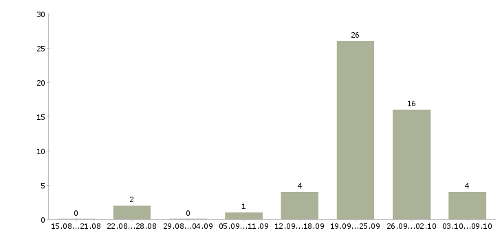 Работа специалист по ведению клиентской базы в Сочи - Число вакансий в Сочи по специальности специалист по ведению клиентской базы за 2 месяца