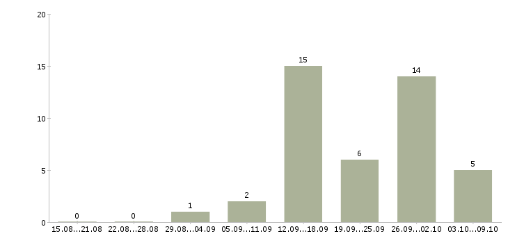 Работа менеджер по продажам и сопровождению в Сургуте - Число вакансий в Сургуте по специальности менеджер по продажам и сопровождению за 2 месяца