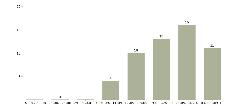 Работа сотрудник с обязанностями менеджера в Сыктывкаре - Число вакансий в Сыктывкаре по специальности сотрудник с обязанностями менеджера за 2 месяца