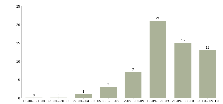 Работа специалист по продаже услуг в Твери - Число вакансий в Твери по специальности специалист по продаже услуг за 2 месяца