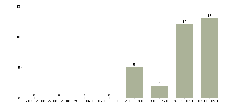 Работа координатор на телефон в Тольятти - Число вакансий в Тольятти по специальности координатор на телефон за 2 месяца