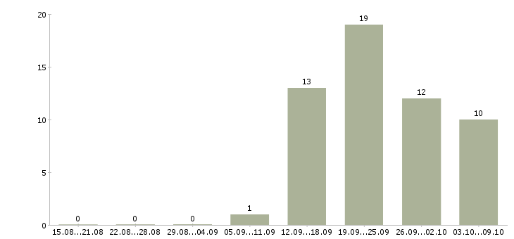 Работа специалист с обязанностями экономиста в Тольятти - Число вакансий в Тольятти по специальности специалист с обязанностями экономиста за 2 месяца