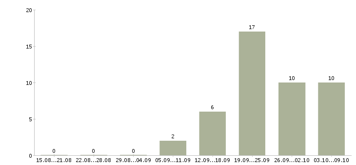 Работа менеджер с личным автомобилем в Туле - Число вакансий в Туле по специальности менеджер с личным автомобилем за 2 месяца