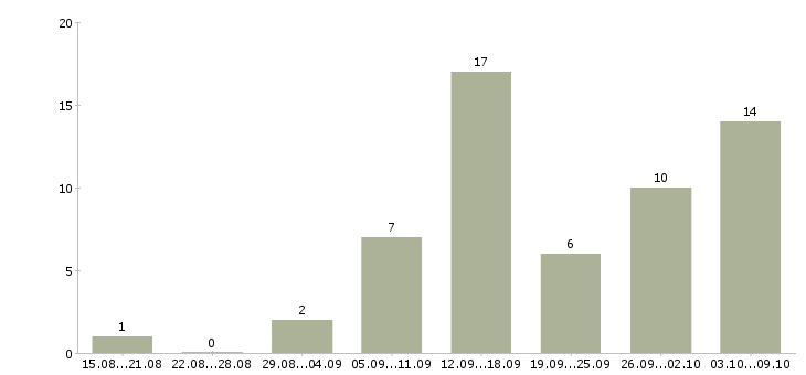 Работа удаленный сотрудник с обучением в Туле - Число вакансий в Туле по специальности удаленный сотрудник с обучением за 2 месяца