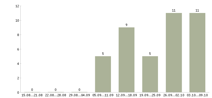 Работа кассир с обучением в магазин в Уфе - Число вакансий в Уфе по специальности кассир с обучением в магазин за 2 месяца