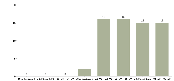 Работа региональный менеджер по развитию продаж в Уфе - Число вакансий в Уфе по специальности региональный менеджер по развитию продаж за 2 месяца