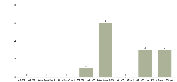 Работа требуется сотрудник охраны в Химках - Число вакансий в Химках по специальности требуется сотрудник охраны за 2 месяца