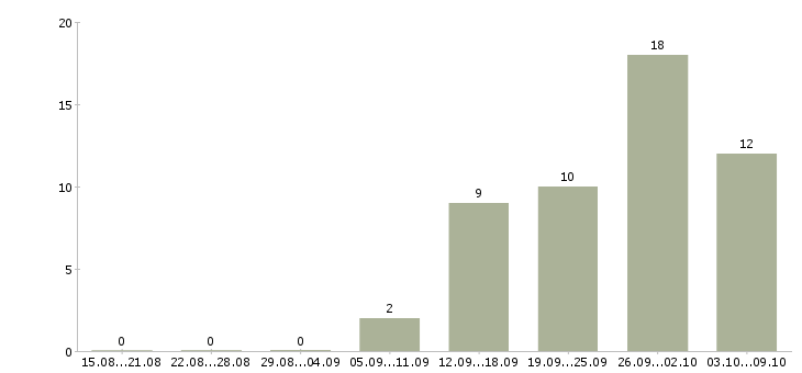 Работа менеджер по организации тренингов в Челябинске - Число вакансий в Челябинске по специальности менеджер по организации тренингов за 2 месяца