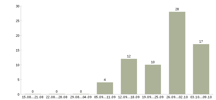 Работа удаленный сотрудник с обучением в Челябинске - Число вакансий в Челябинске по специальности удаленный сотрудник с обучением за 2 месяца