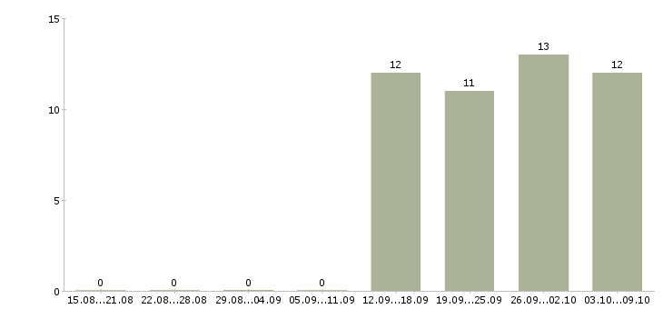 Работа торговый представитель в офис в Чехове - Число вакансий в Чехове по специальности торговый представитель в офис за 2 месяца