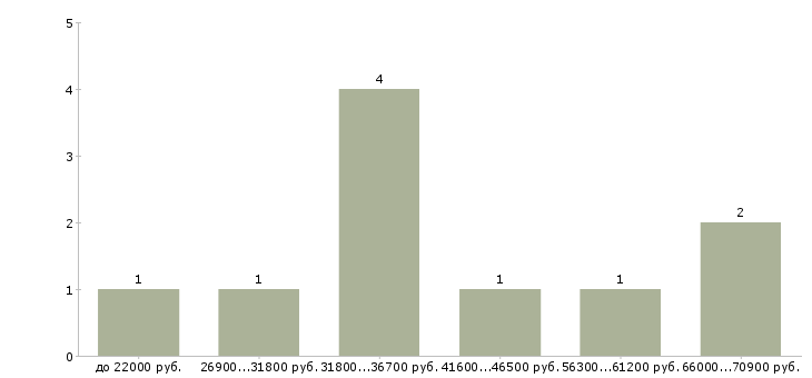 Найти работу директор магазина в Кургане - График распределения вакансий «директор магазина» по зарплате