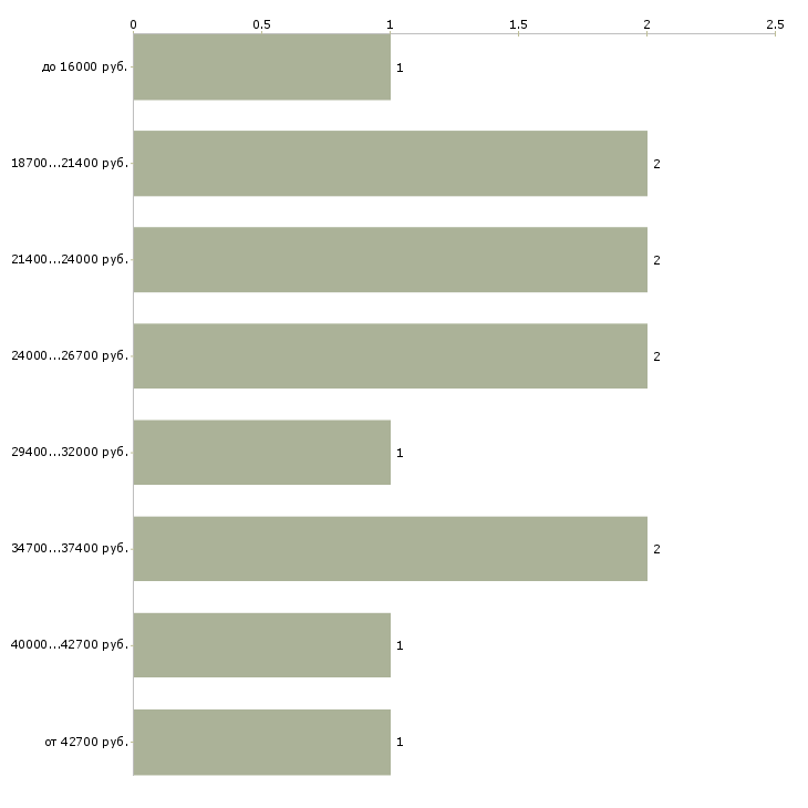 Найти работу медицинский консультант в Иркутске - График распределения вакансий «медицинский консультант» по зарплате