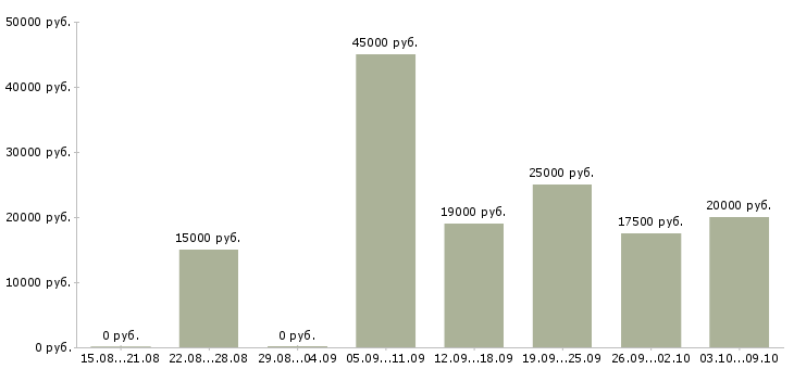 Вакансии 2 3 часа в день в Кемерово - Медиана зарплат 2 3 часа в день в Кемерово за 2 месяца