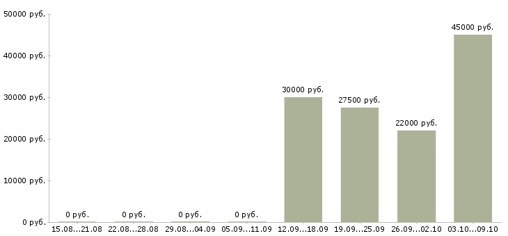 Вакансии seo Нижний новгород - Медиана зарплат seo Нижний новгород за 2 месяца