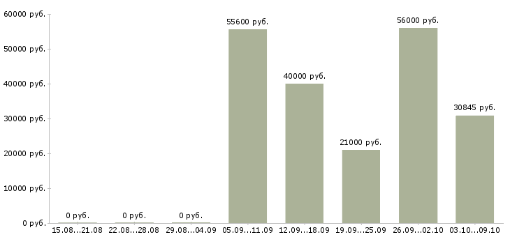 Вакансии бригадир в Балашихе - Медиана зарплат бригадир в Балашихе за 2 месяца