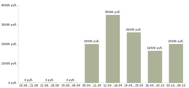 Вакансии бухгалтер главный в Красноярске - Медиана зарплат бухгалтер главный в Красноярске за 2 месяца