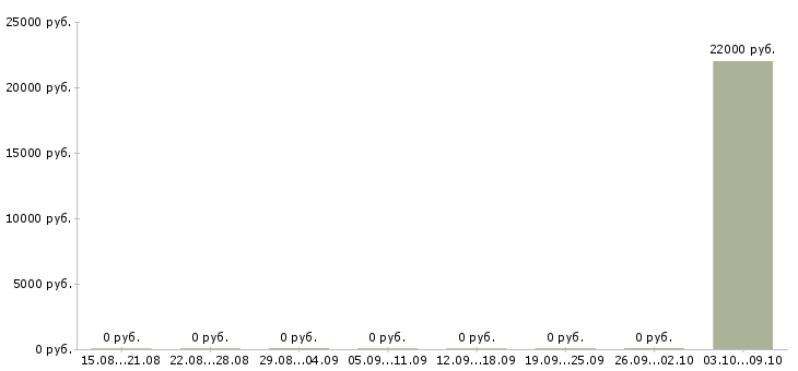 Вакансии вахта Северная осетия - Медиана зарплат вахта Северная осетия за 2 месяца