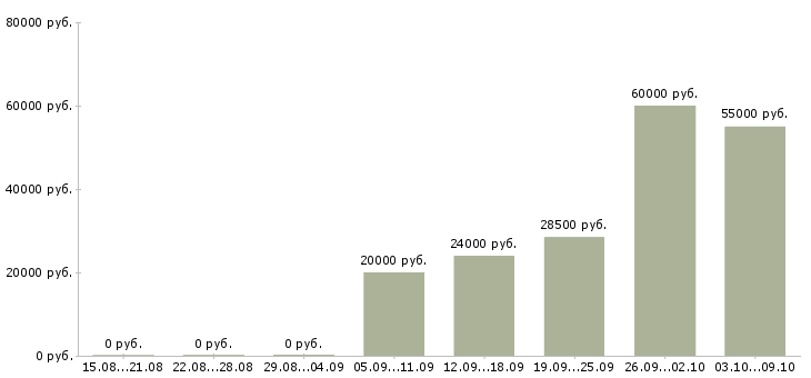 Вакансии ведущий в Орле - Медиана зарплат ведущий в Орле за 2 месяца