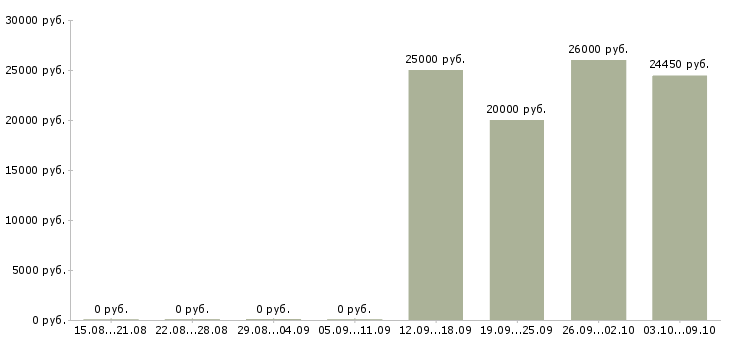Вакансии ведущий мероприятий в Самаре - Медиана зарплат ведущий мероприятий в Самаре за 2 месяца