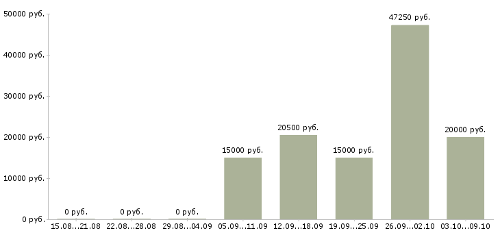 Вакансии вечерняя Башкортостан - Медиана зарплат вечерняя Башкортостан за 2 месяца
