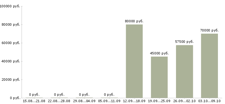 Вакансии водители вахта в Кирове - Медиана зарплат водители вахта в Кирове за 2 месяца