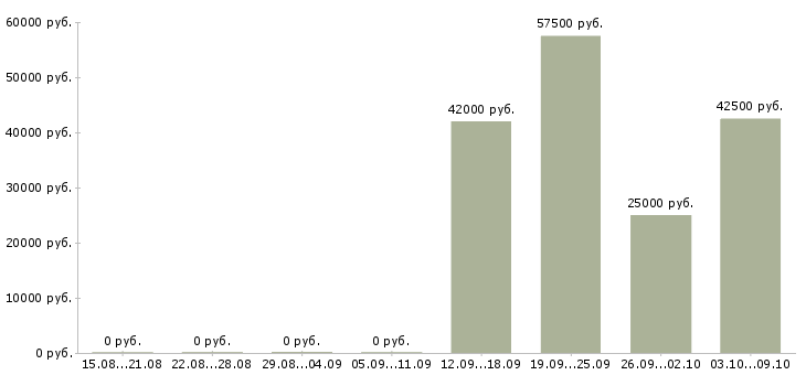 Вакансии водители категории в в Брянске - Медиана зарплат водители категории в в Брянске за 2 месяца