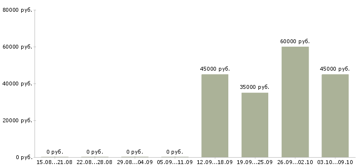 Вакансии водитель категории в с в Подольске - Медиана зарплат водитель категории в с в Подольске за 2 месяца