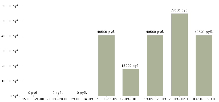 Вакансии водитель категории с и е в Волгограде - Медиана зарплат водитель категории с и е в Волгограде за 2 месяца
