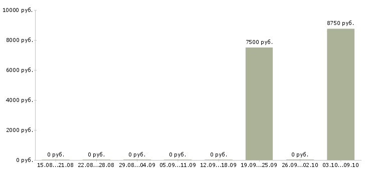 Вакансии воспитатели в Иваново - Медиана зарплат воспитатели в Иваново за 2 месяца