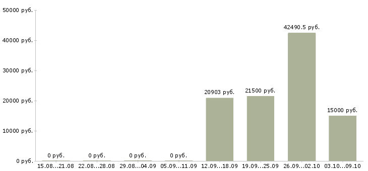 Вакансии врач Бурятия - Медиана зарплат врач Бурятия за 2 месяца
