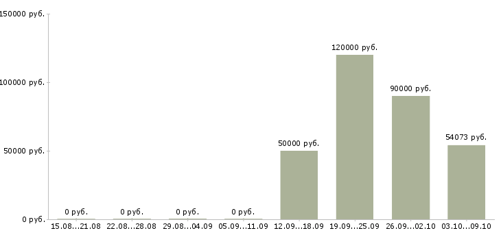 Вакансии главный инженер в Красноярске - Медиана зарплат главный инженер в Красноярске за 2 месяца