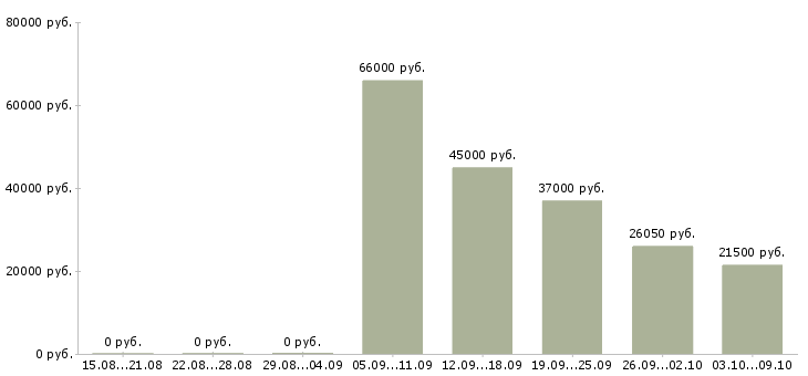 Вакансии главный специалист по в Казани - Медиана зарплат главный специалист по в Казани за 2 месяца