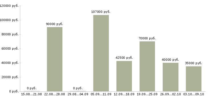Вакансии главный специалист по строительству Санкт-петербург - Медиана зарплат главный специалист по строительству Санкт-петербург за 2 месяца