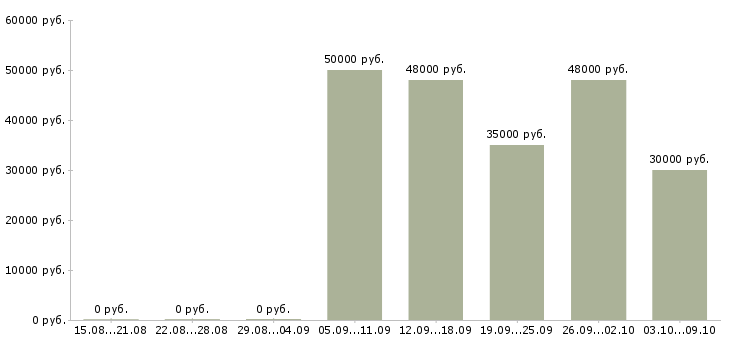Вакансии грузчик дневные смены в Екатеринбурге - Медиана зарплат грузчик дневные смены в Екатеринбурге за 2 месяца