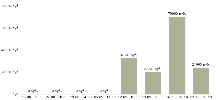 Вакансии директор исполнительный в Самаре - Медиана зарплат директор исполнительный в Самаре за 2 месяца