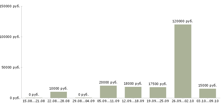 Вакансии для всех в Бийске - Медиана зарплат для всех в Бийске за 2 месяца