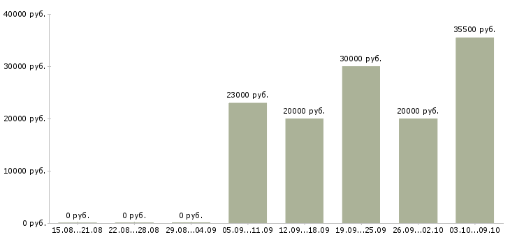 Вакансии для женщин в Калуге - Медиана зарплат для женщин в Калуге за 2 месяца