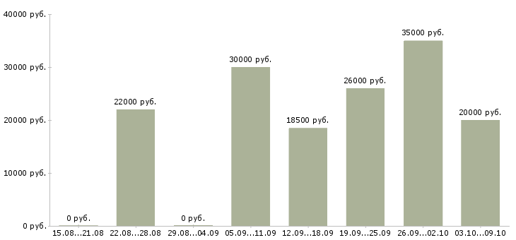 Вакансии для мам Удмуртия - Медиана зарплат для мам Удмуртия за 2 месяца