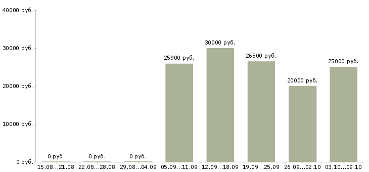 Вакансии для студентов Мордовия - Медиана зарплат для студентов Мордовия за 2 месяца