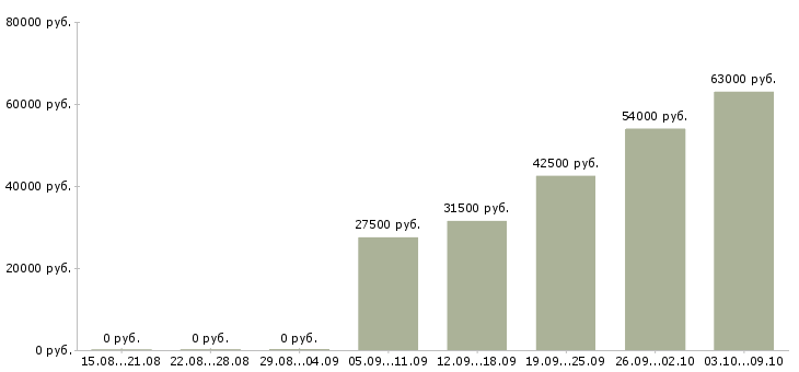 Вакансии дополнительная работа в Серпухове - Медиана зарплат дополнительная работа в Серпухове за 2 месяца