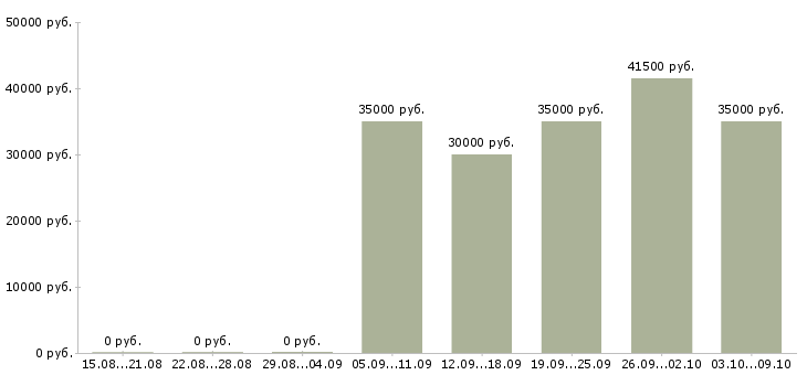 Вакансии есть работа в Солнечногорске - Медиана зарплат есть работа в Солнечногорске за 2 месяца