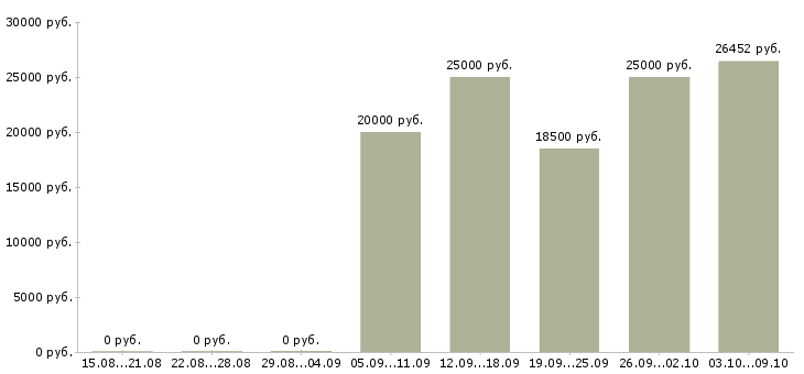 Вакансии женщинам в Хабаровске - Медиана зарплат женщинам в Хабаровске за 2 месяца
