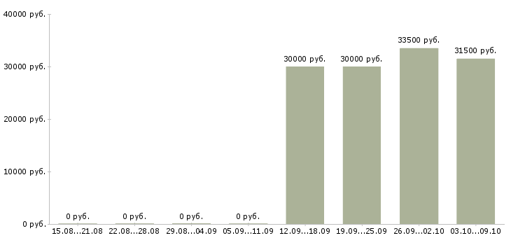 Вакансии заместитель в Подольске - Медиана зарплат заместитель в Подольске за 2 месяца